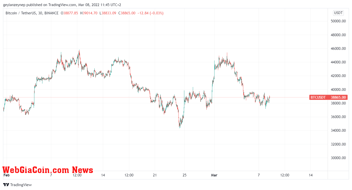 BTC to USDT price changes throughout February 2022 via tradingview.com