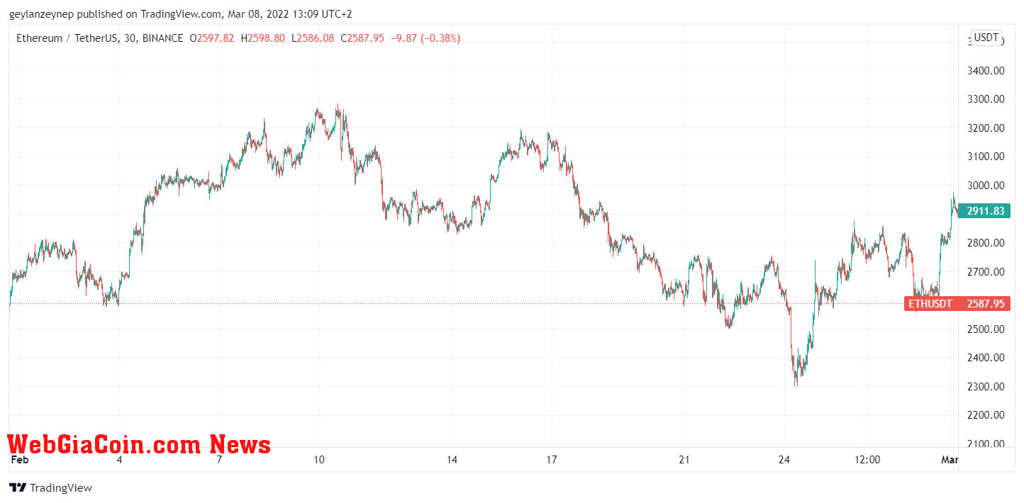 ETH to USDT chart for February 2022 via tradingview.com