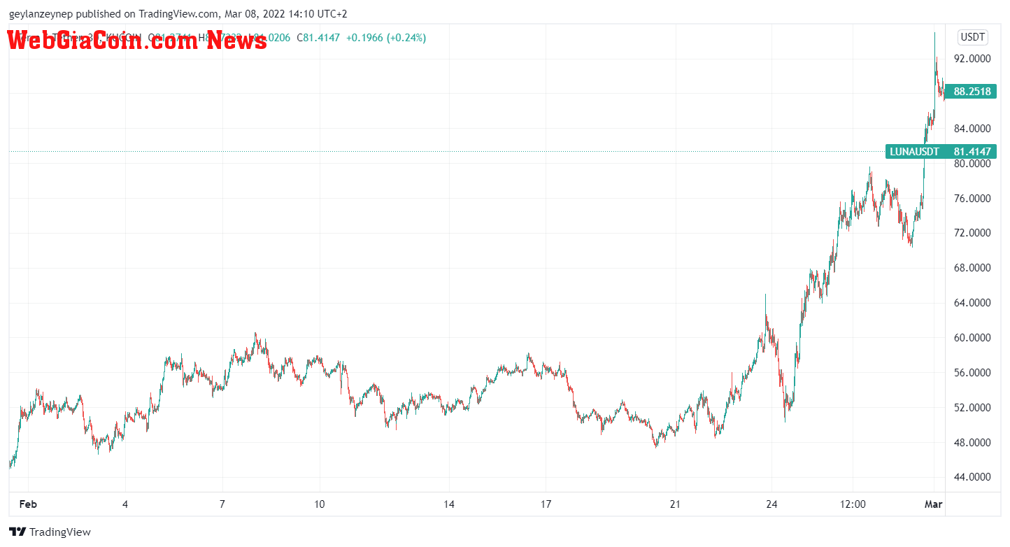 LUNA to USD chart for February 2022 via tradingview.com