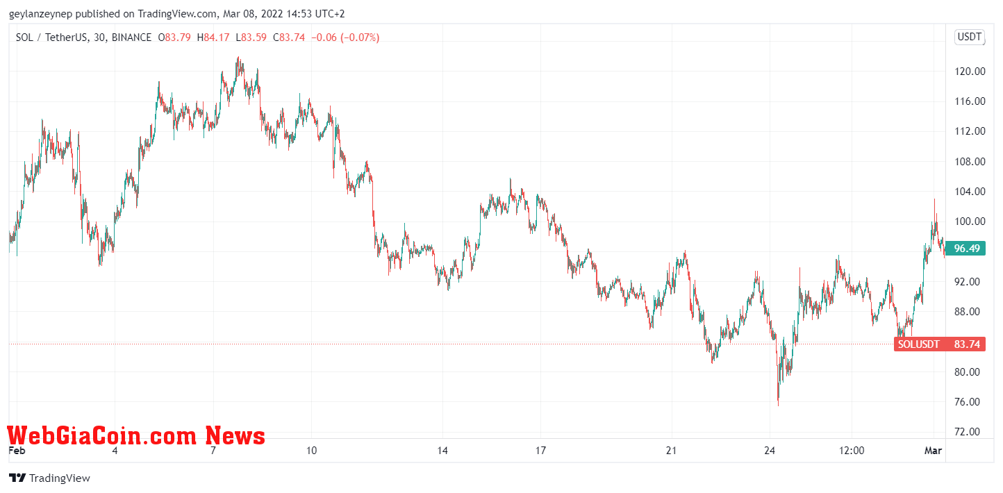 SOL to USD price chart for February 2022 via tradingview.com