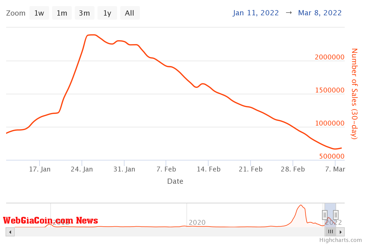 Number of NFT sales from mid-January to March 2022 via nonfungible.com