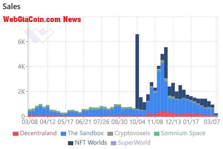 Metaverse real estate sales since March 2021