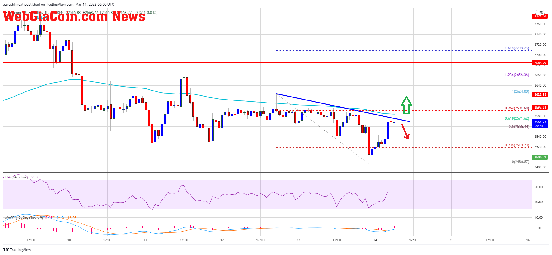 Ethereum Price