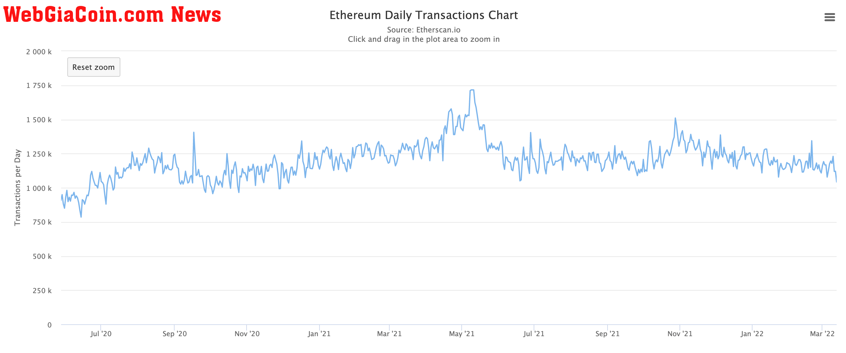 Ethereum number of daily transactions