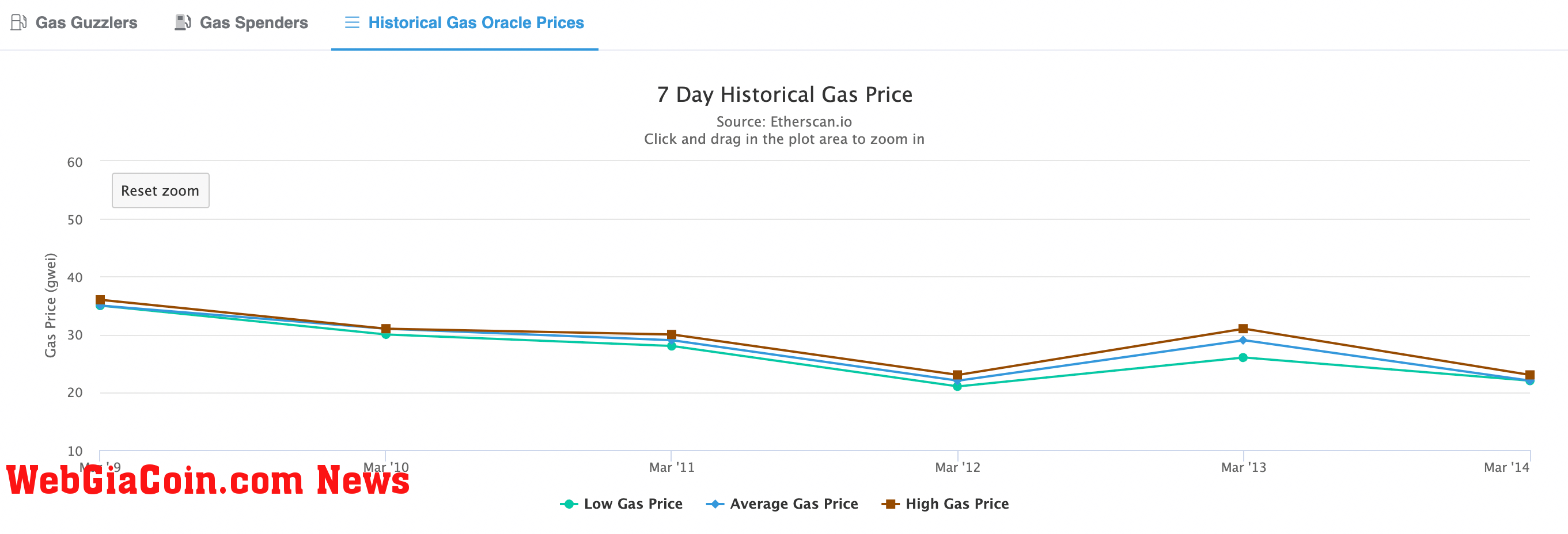 Ethereum gas fees 7-day historical