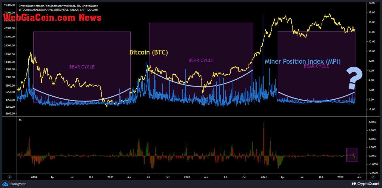 Bitcoin Miners' Position Index (MPI)