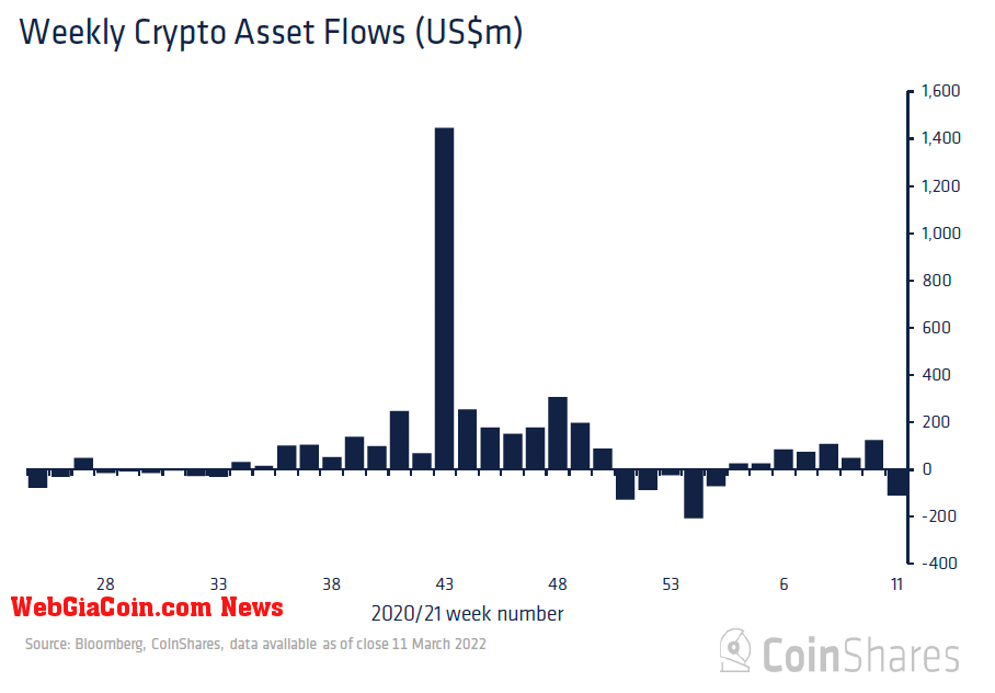 Chart showing weekly crypto-asset flows (CoinShares)