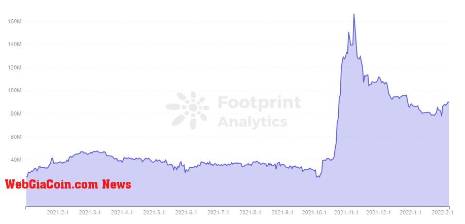 Footprint Analytics - mUSD Market Cap