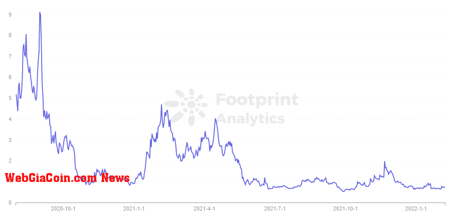 Footprint Analytics - MTA Token Price