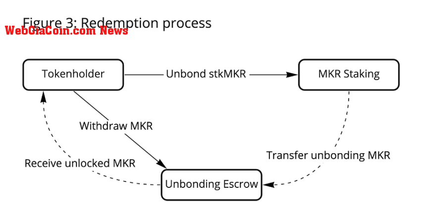 MakerDAO Maker MKR MKRUSDT