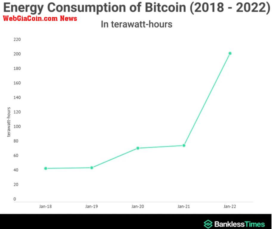 Energy consumed during Bitcoin mining between 2018 and 2022