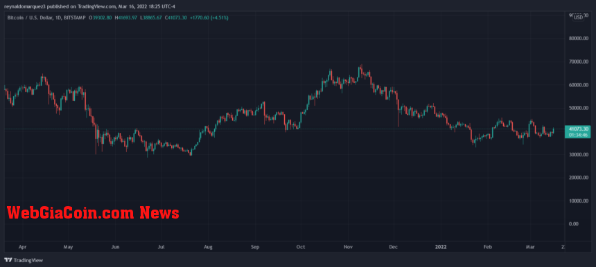 Bitcoin BTC BTCUSD