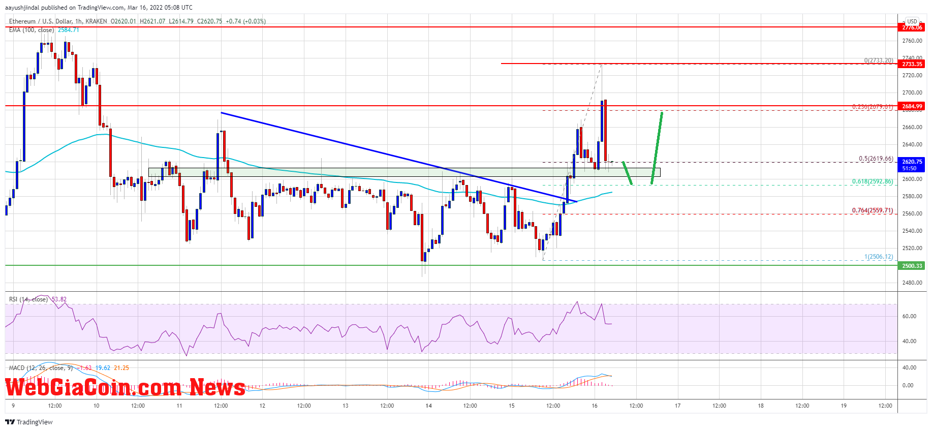 Ethereum Price