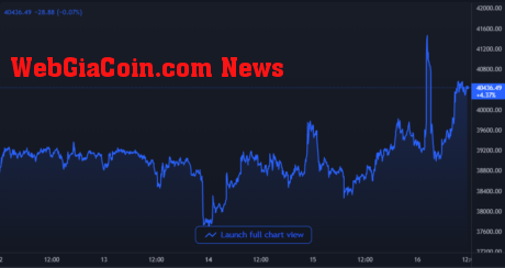 Bitcoin Price Chart