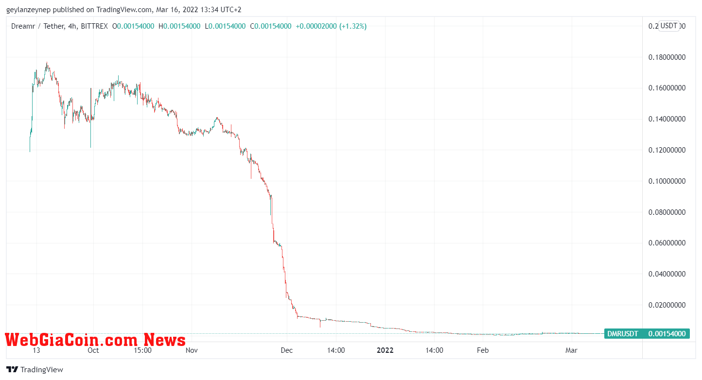 DMR Token price chart since launch (via tradingview.com)