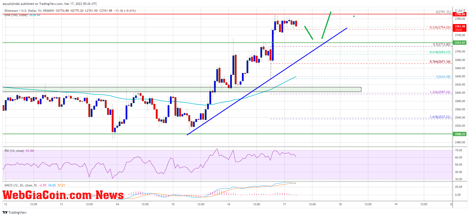 Ethereum Price