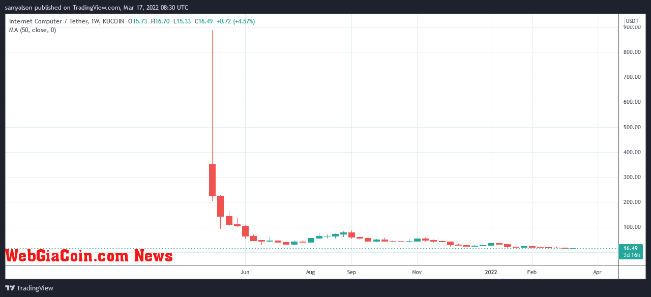 Internet Computer weekly chart