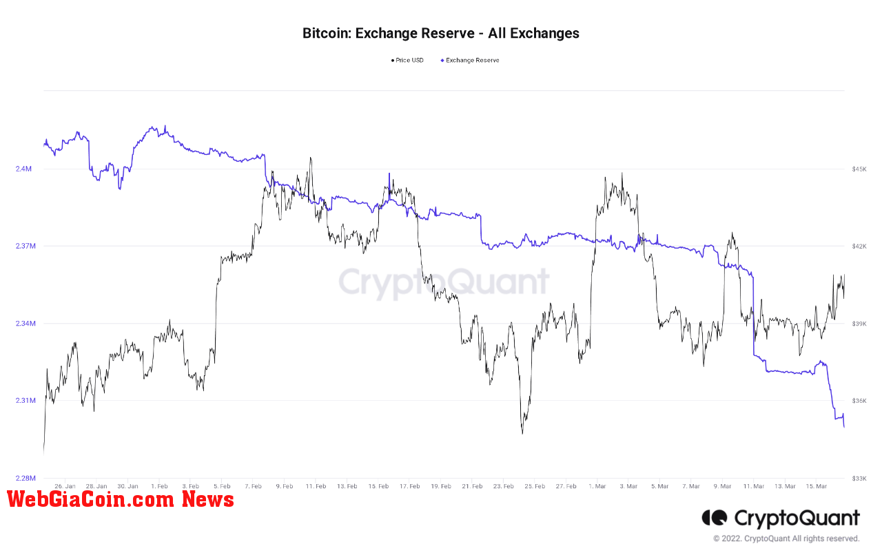 Bitcoin Exchange Reserve 