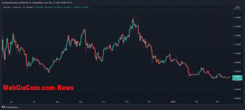 VeChain VET VETUSDT