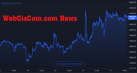 Bitcoin Price Chart