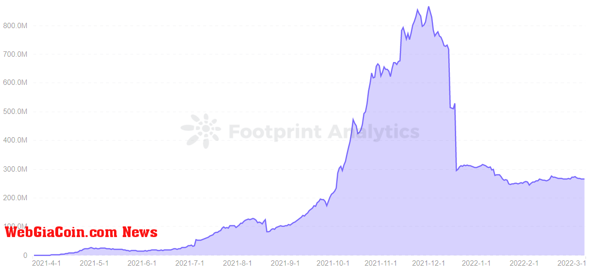 Footprint Analytics - TVL of Olympus DAO