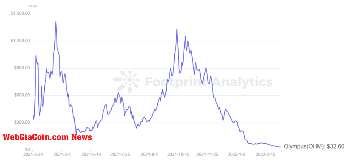 Footprint Analytics -  OHM of Price