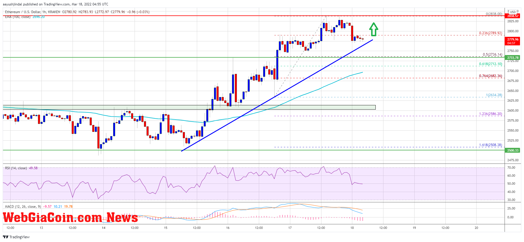 Ethereum Price