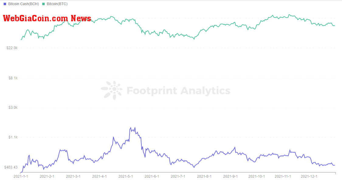 Footprint Analytics - Price of BTC and BCH