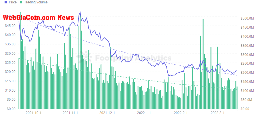 Footprint Analytics - Price & Trading Volume of Neo