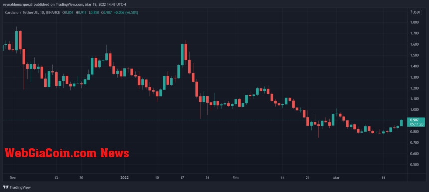 Cardano ADA ADAUSDT