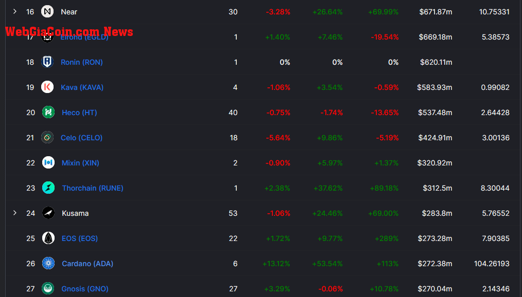 DeFi Llama ranknigs with Cardano in 26th spot