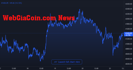 Bitcoin Price Chart