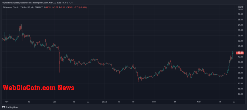 Ethereum Classic ETC ETCUSDT