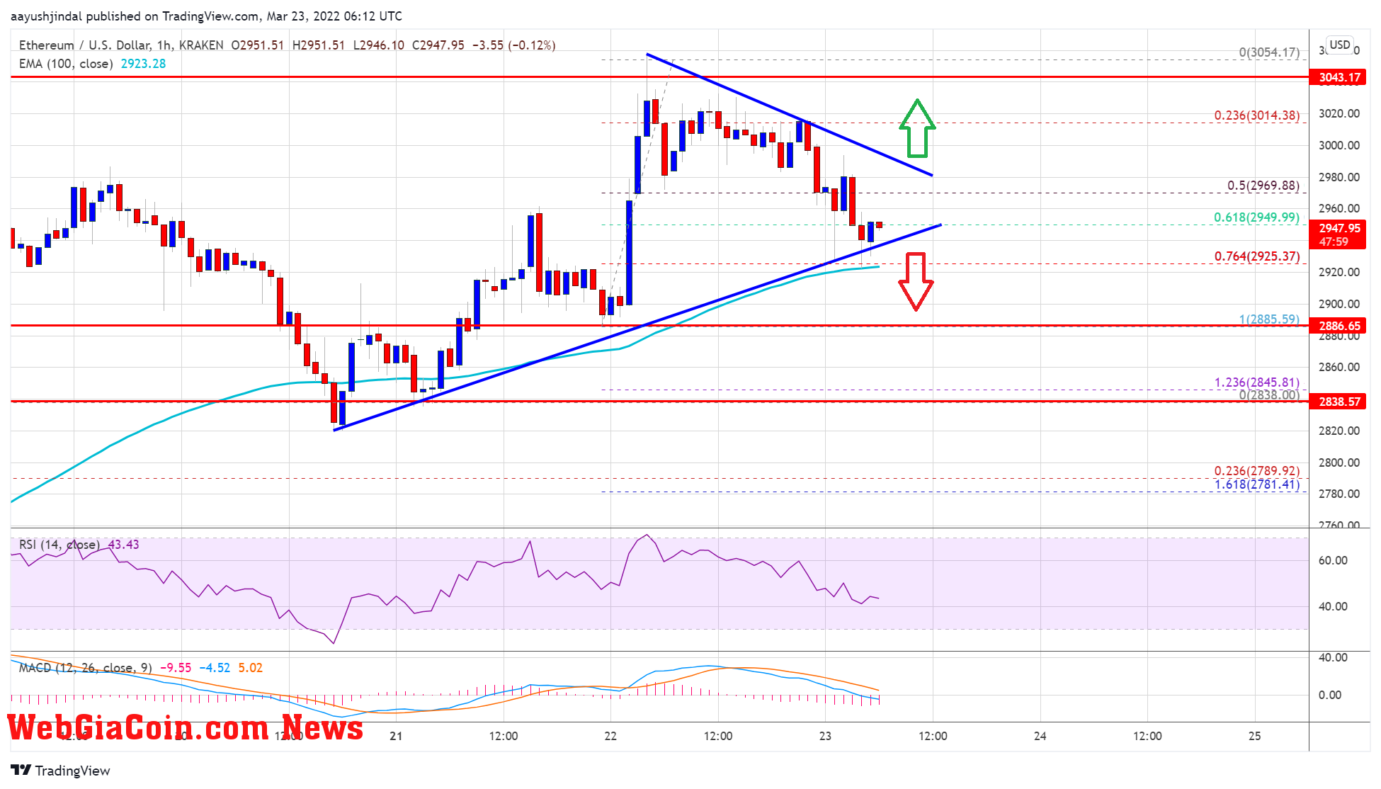 Ethereum Price