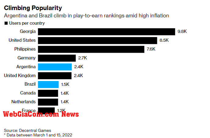 Play to earn crypto games popularity