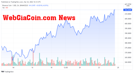 BNBUSD price chart for 03/24/2022 - TradingView