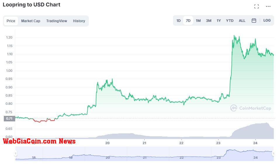 The price of LRC surged following the announcement. Image: CoinMarketCap