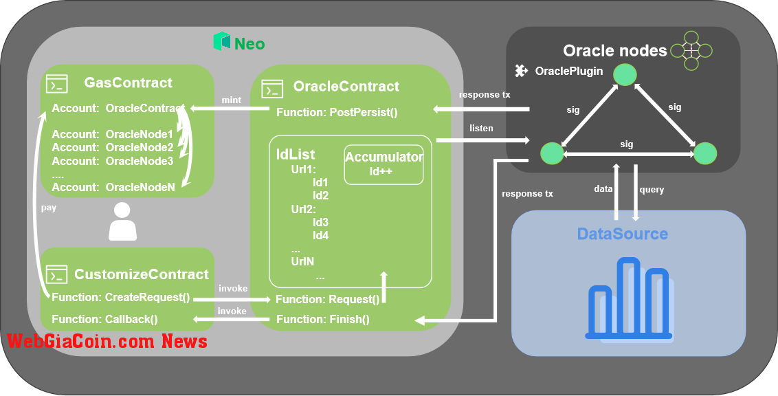 Neo Oracle Service request-response processing mechanism (Source: Neo)