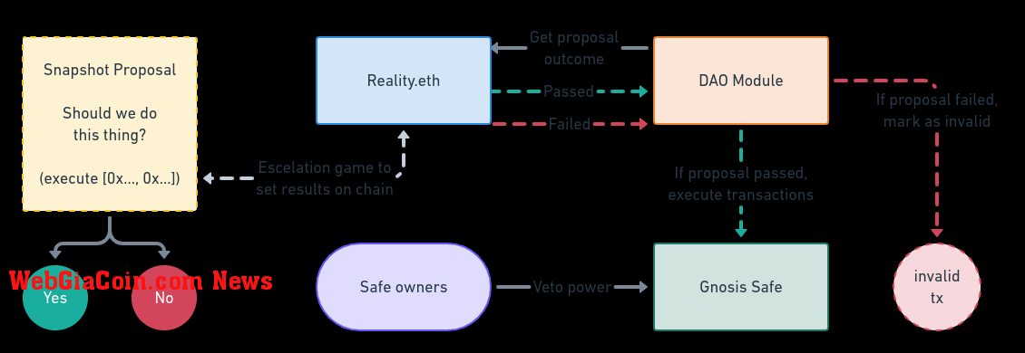 How SafeSnap works (Source: Gnosis)