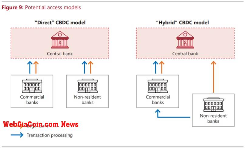 Potential access models described in Project Dunbar whitepaper