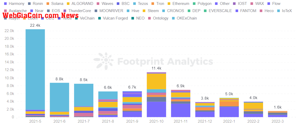 Footprint Analytics - Volume Per User Trended by Chain