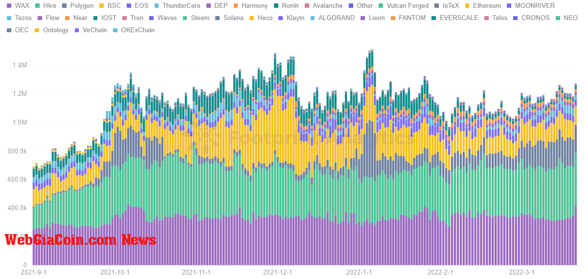 Footprint Analytics - Number of Users Per Chains