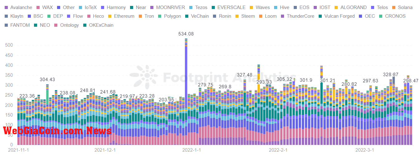 Footprint Analytics - Transaction Per User Trended by Chain