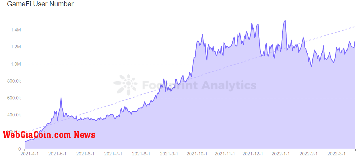 Footprint Analytics - GameFi User Number