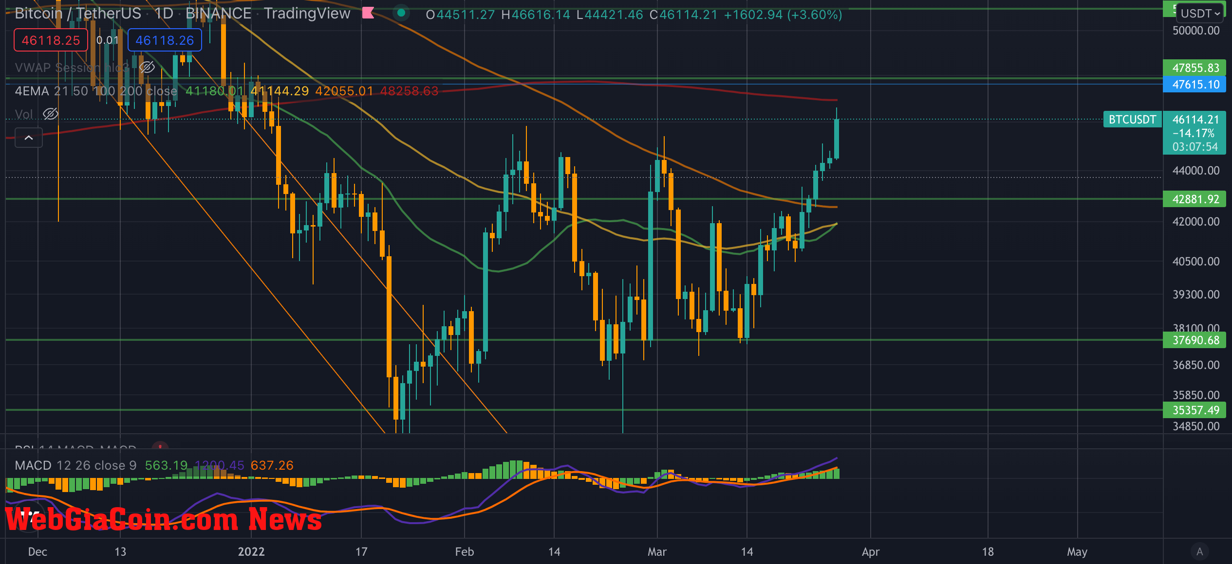 Bitcoin 46k