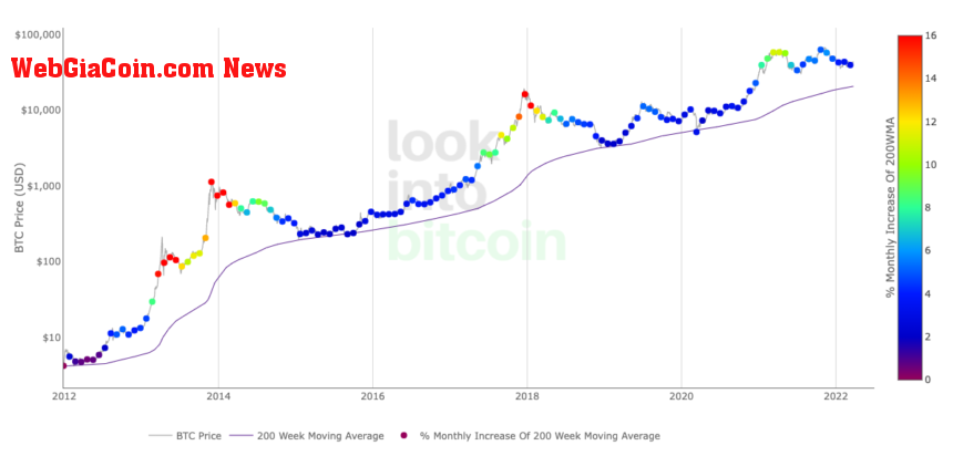 Bitcoin 200-week moving average heatmap LookIntoBitcoin