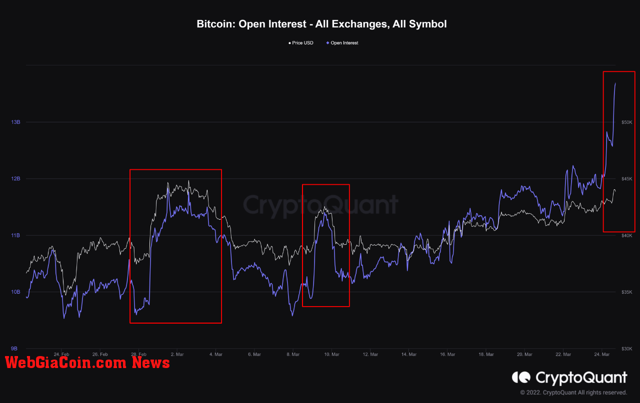 Bitcoin Open Interest