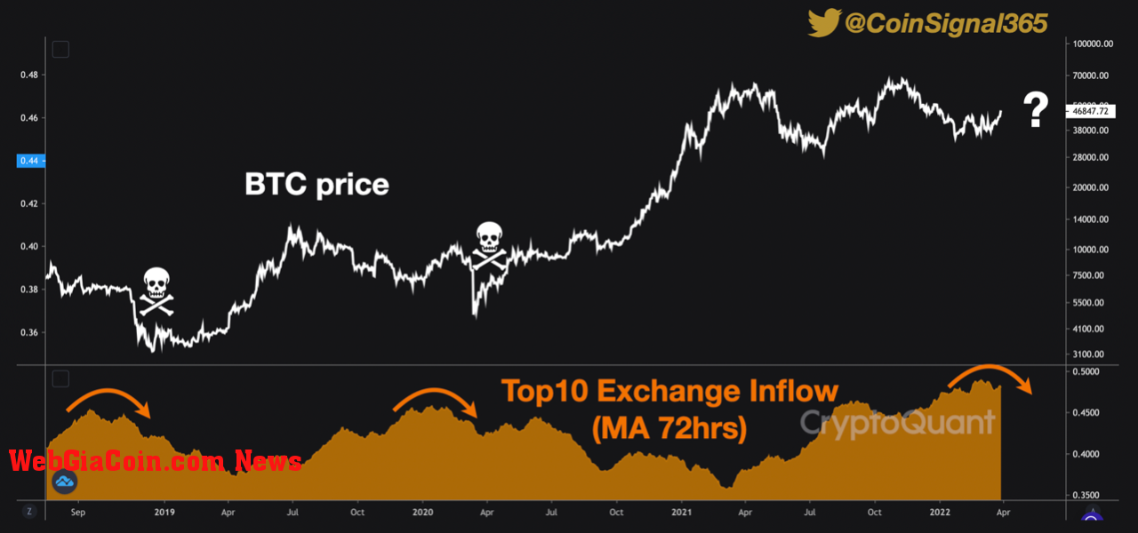 Bitcoin Top 10 Exchange Whale Inflows