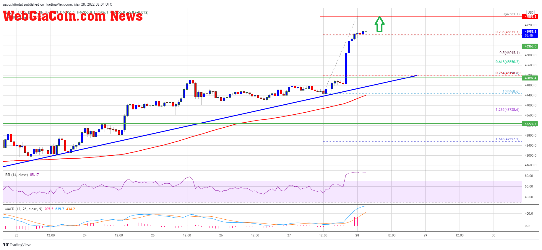 Bitcoin Price