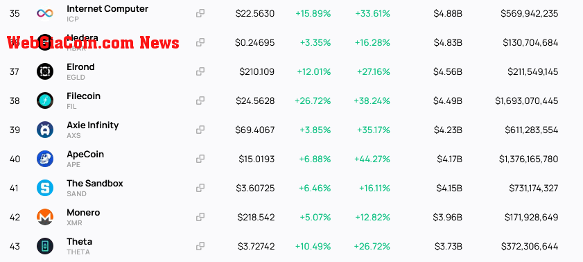 APECoin ranks 40th by market cap